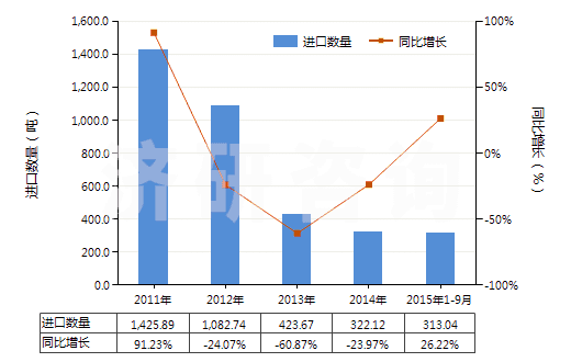 2011-2015年9月中國(guó)汽車用實(shí)心或半實(shí)心橡膠輪胎、胎面及橡膠輪胎襯帶(HS40129020)進(jìn)口量及增速統(tǒng)計(jì)
